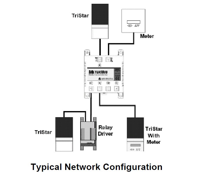 Morningstar network hub for multiple charge contro