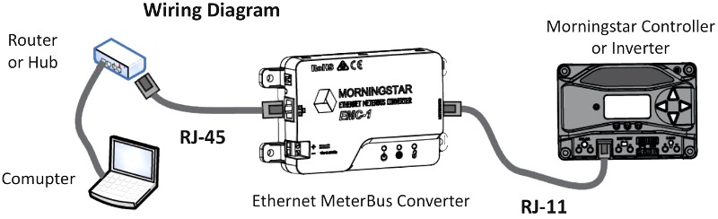 Convertisseur Ethernet Meterbus Morningstar. Perme
