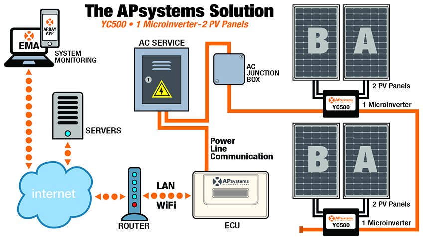APsystems Energy Communication Unit (ECU) for YC50